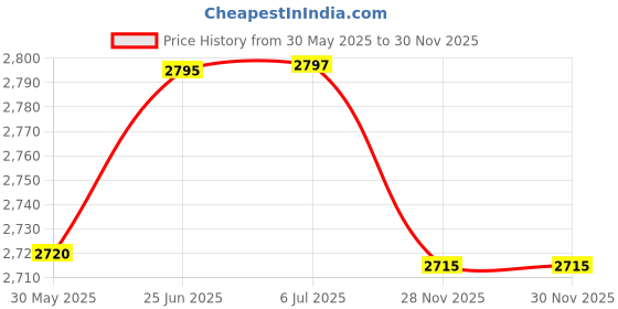 flipkart.com maanit ToyZoy 3 in 1 Tricycle Canopy Dual Storage Basket With Parental Handle Control Safety Guardrail comfort Seat_Model 532_for Kids|Boys|Girls Age Group 2-5 Years Tricycle maanit Price History Graph from 30 May 2025 to 29 Nov 2025