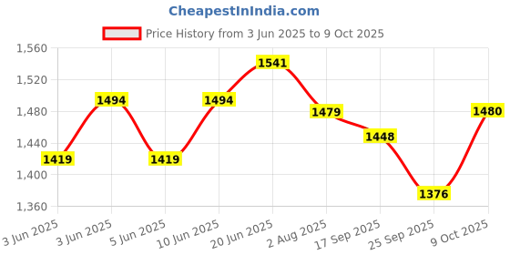 flipkart.com toyzoy Comfy Lite Tricycle with Dual Storage Basket for Boys & Girls Age Group 2+Years TZ_537 Tricycle toyzoy Price History Graph from 3 Jun 2025 to 9 Oct 2025