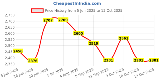 flipkart.com Toyzoy Comfy Pro Max with Seat Rotating for Boys & Girls For Age Group 2+ Years TZ_540 Tricycle toyzoy Price History Graph from 5 Jun 2025 to 12 Oct 2025