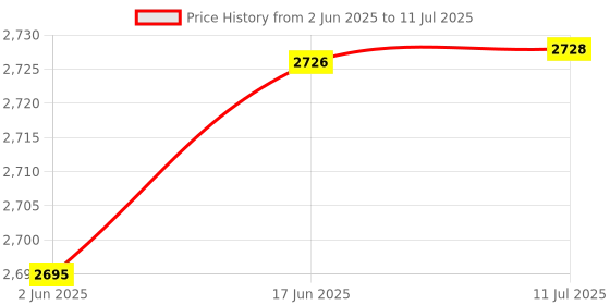 flipkart.com Toyzoy Comfy Pro Max with Seat Rotating for Boys & Girls For Age Group 2+ Years TZ_540 Tricycle toyzoy Price History Graph from 2 Jun 2025 to 11 Jul 2025