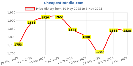 flipkart.com toyzoy Comfy Tricycle with Parental Handle for Kids | Age Group 2 to 5 Years TZ_538 Tricycle toyzoy Price History Graph from 30 May 2025 to 7 Nov 2025