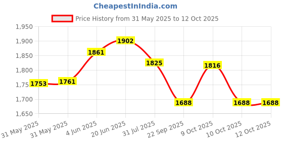 flipkart.com toyzoy Comfy Tricycle with Parental Handle for Kids | Age Group 2 to 5 Years TZ_538 Tricycle toyzoy Price History Graph from 31 May 2025 to 12 Oct 2025