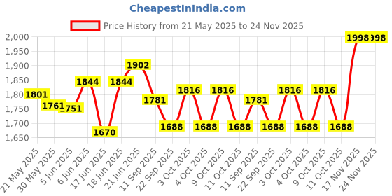 flipkart.com toyzoy Comfy Tricycle with Parental Handle for Kids | Age Group 2 to 5 Years TZ_538 Tricycle toyzoy Price History Graph from 21 May 2025 to 23 Nov 2025