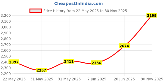 flipkart.com Toyzoy Fizzy Ride For Boys & Girls Age Group 2+ Years TZ_552 Tricycle toyzoy Price History Graph from 22 May 2025 to 30 Nov 2025
