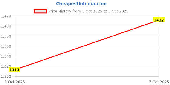 flipkart.com toyzoy Maple Lite Tricycle with Detachable Bell for Boys And Girls Age Group 2+ Years TZ-524 Tricycle toyzoy Price History Graph from 1 Oct 2025 to 3 Oct 2025