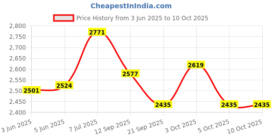 flipkart.com toyzoy Maple Pro Max Tricycle with Canopy for Boys & Girls Age Group 2+ Years TZ-532 Tricycle toyzoy Price History Graph from 3 Jun 2025 to 10 Oct 2025