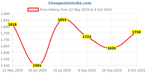 flipkart.com toyzoy Maple Tricycle with Parental Handle for Boys & Girls Age Group 2+ Years TZ-525 Tricycle toyzoy Price History Graph from 22 May 2025 to 9 Oct 2025