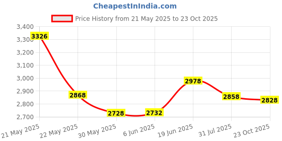 flipkart.com toyzoy Mario Trike with Canopy For Boys & Girls Age Group 2 to 5 Years, TZ-555 Tricycle toyzoy Price History Graph from 21 May 2025 to 23 Oct 2025
