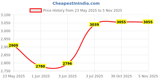 flipkart.com toyzoy Melody Pro Max Trike with 360' Seat Rotating for Boys & Girls Age Group 2+ Years TZ_544 Tricycle toyzoy Price History Graph from 23 May 2025 to 3 Nov 2025