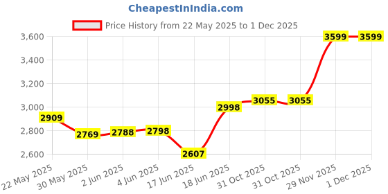 flipkart.com toyzoy Melody Pro Max Trike with 360' Seat Rotating for Boys & Girls Age Group 2+ Years TZ_544 Tricycle toyzoy Price History Graph from 22 May 2025 to 1 Dec 2025
