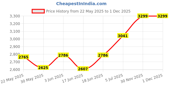 flipkart.com toyzoy Melody Pro Max Trike with 360' Seat Rotating for Boys & Girls Age Group 2+ Years TZ_544 Tricycle toyzoy Price History Graph from 22 May 2025 to 1 Dec 2025