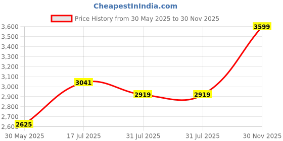 flipkart.com toyzoy Melody Pro Max Trike with 360' Seat Rotating for Boys & Girls Age Group 2+ Years TZ_544 Tricycle toyzoy Price History Graph from 30 May 2025 to 30 Nov 2025