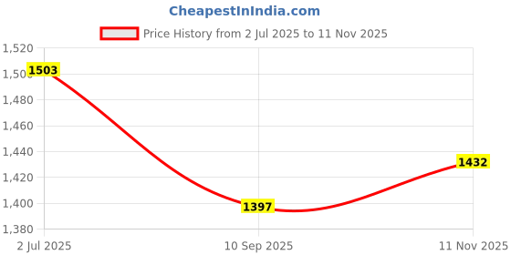 flipkart.com toyzoy - Mini Trike for Kids | Age Group 2 to 5 years TZ_561 Tricycle toyzoy Price History Graph from 2 Jul 2025 to 11 Nov 2025