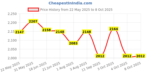 flipkart.com toyzoy Musical Walker & Rocker With Parent Rod toyzoy Price History Graph from 22 May 2025 to 8 Oct 2025