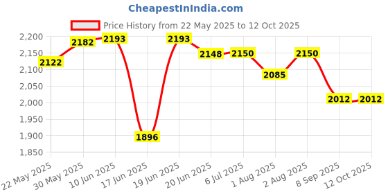 flipkart.com toyzoy Musical Walker & Rocker With Parent Rod toyzoy Price History Graph from 22 May 2025 to 12 Oct 2025
