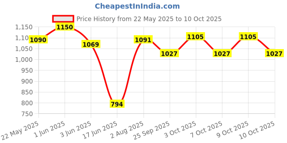 flipkart.com toyzoy Musical Walker & Rocker With Parent Rod toyzoy Price History Graph from 22 May 2025 to 9 Oct 2025