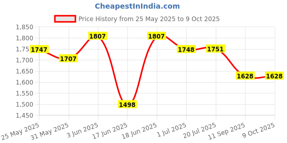 flipkart.com toyzoy Musical Walker & Rocker With Parent Rod toyzoy Price History Graph from 25 May 2025 to 9 Oct 2025