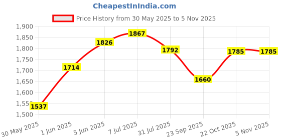 flipkart.com Toyzoy Pluto Kids Trike with Parental Handle for Boys & Girls Age Group 2+ Years TZ_548 Tricycle toyzoy Price History Graph from 30 May 2025 to 3 Nov 2025