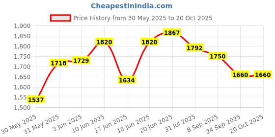 flipkart.com Toyzoy Pluto Kids Trike with Parental Handle for Boys & Girls Age Group 2+ Years TZ_548 Tricycle toyzoy Price History Graph from 30 May 2025 to 20 Oct 2025