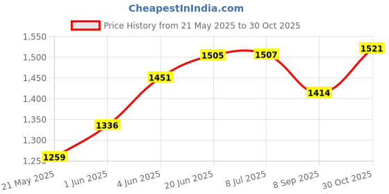 flipkart.com toyzoy Pluto Lite Kids Trike for Boys & Girls Age Group 2+Years TZ_547 Tricycle toyzoy Price History Graph from 21 May 2025 to 30 Oct 2025