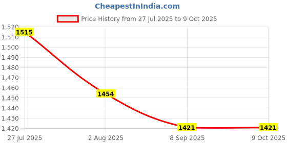 flipkart.com toyzoy Rideons & Wagons Non Battery Operated Ride On toyzoy Price History Graph from 27 Jul 2025 to 8 Oct 2025
