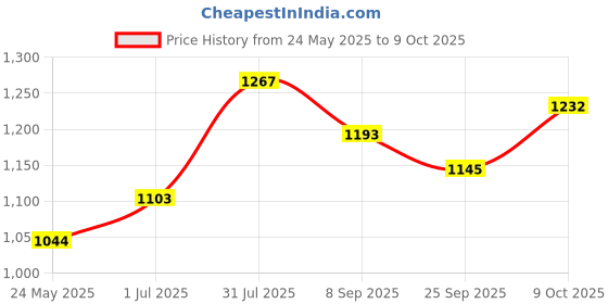 flipkart.com toyzoy Starlight Lite Manual Push Ride On for Boys|Girls Age 2+ Years, Rideons & Wagons Non Battery Operated Ride On toyzoy Price History Graph from 24 May 2025 to 9 Oct 2025