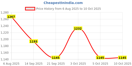 flipkart.com toyzoy Starlight Lite Manual Push Ride On for Boys|Girls Age 2+ Years, Rideons & Wagons Non Battery Operated Ride On toyzoy Price History Graph from 6 Aug 2025 to 10 Oct 2025