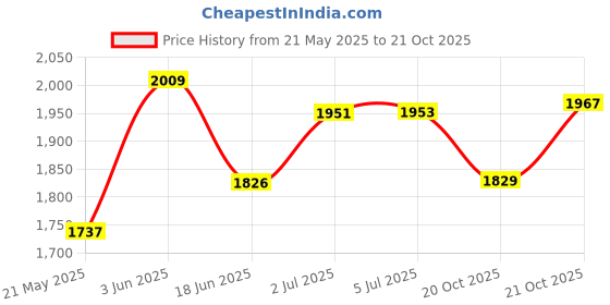 flipkart.com toyzoy Starlight Lite Manual Push Ride On for Kids|Boys|Girls Rideons & Wagons Non Battery Operated Ride On toyzoy Price History Graph from 21 May 2025 to 20 Oct 2025