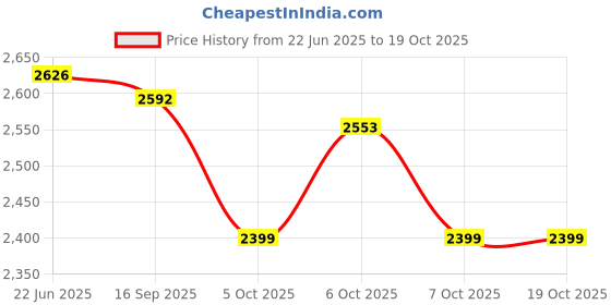 flipkart.com maanit ToyZoy Tricycle with Canopy Dual Storage Basket With Parental Handle Control Safety Guardrail comfort Seat Model_604 for Kids|Boys|Girls Age Group 2-5 Years Tricycle maanit Price History Graph from 22 Jun 2025 to 18 Oct 2025