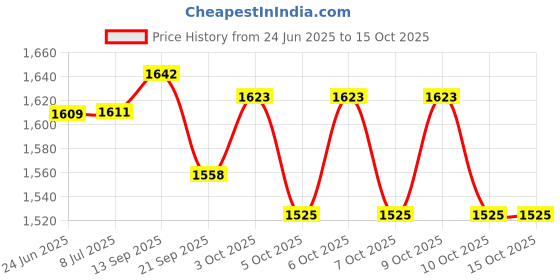 flipkart.com maanit Toyzoy Tricycle with Dual Storage Basket for Kids|Boys|Girls Age Group 2-5 Years Tricycle Model_591 Tricycle maanit Price History Graph from 24 Jun 2025 to 14 Oct 2025