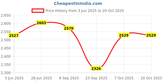 flipkart.com maanit Toyzoy Tricycle with Dual Storage Basket Safety Guardrail comfort Seat Tricycle with Parental Handle Control for Kids Age 2 to 5 Years Tricycle maanit Price History Graph from 3 Jun 2025 to 19 Oct 2025