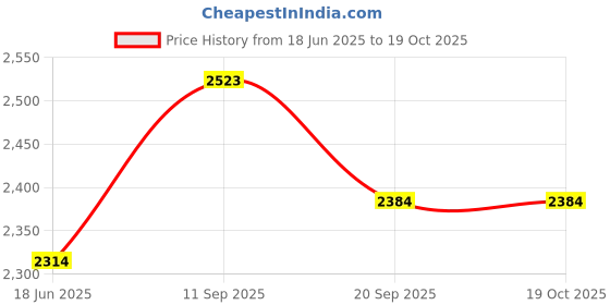 flipkart.com maanit Toyzoy Tricycle with Dual Storage Basket Safety Guardrail comfort Seat Tricycle with Parental Handle Control for Kids|Boys|Girls Age Group 2 to 5 Years Tricycle maanit Price History Graph from 18 Jun 2025 to 18 Oct 2025