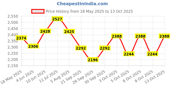 flipkart.com maanit Toyzoy Tricycle with Storage Basket Parental Control Safety Guardrail Model_557 Tricycle for Kids|Boys|Girls Age Group 2-5 Years with Parental Handle Tricycle maanit Price History Graph from 18 May 2025 to 13 Oct 2025