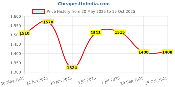 flipkart.com toyzoy Turtle Magic Car For Boys & Girls For Age Group 2+ Years Rideons & Wagons Non Battery Operated Ride On toyzoy Price History Graph from 30 May 2025 to 15 Oct 2025