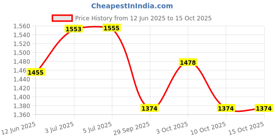 flipkart.com toyzoy TZ_562 Tricycle toyzoy Price History Graph from 12 Jun 2025 to 14 Oct 2025