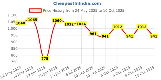 flipkart.com toyzoy Walker & Rocker With Parent Rod toyzoy Price History Graph from 24 May 2025 to 10 Oct 2025