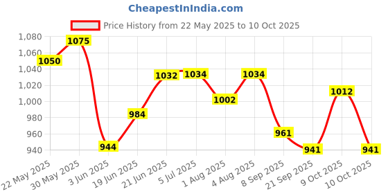 flipkart.com toyzoy Walker & Rocker With Parent Rod toyzoy Price History Graph from 22 May 2025 to 10 Oct 2025