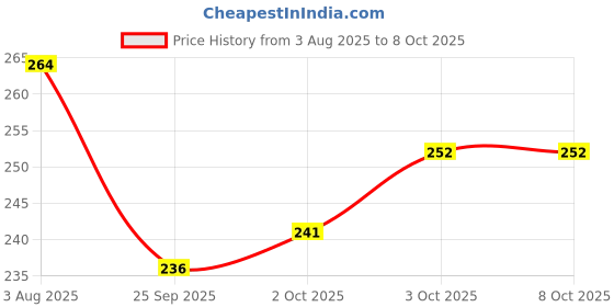flipkart.com toyztrend Logika A Mind Game For Young Brains with 52 Challenges toyztrend Price History Graph from 3 Aug 2025 to 8 Oct 2025