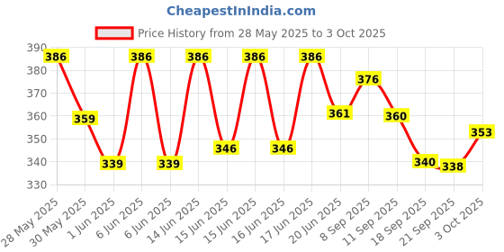 flipkart.com toyzzilla 5 Layer Roll Ball Drop and Roll Swirl Tower - Multicolour toyzzilla Price History Graph from 28 May 2025 to 3 Oct 2025