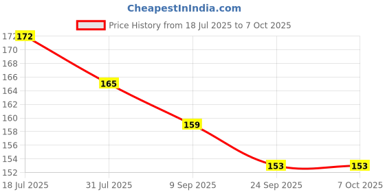 flipkart.com toyzzilla Empty Card Binder for Poke-Moon, 4 Pocket and 26 Pages for Kids toyzzilla Price History Graph from 18 Jul 2025 to 7 Oct 2025