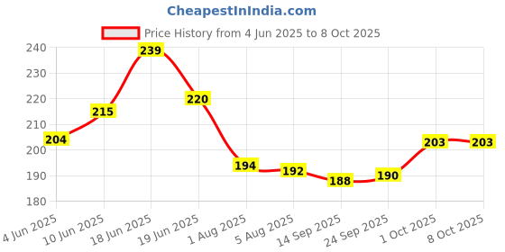 flipkart.com toyzzilla Imported Plastic Ring Toss Quoits Hoopla Throw Game for Toddler (Multicolor) toyzzilla Price History Graph from 4 Jun 2025 to 6 Oct 2025