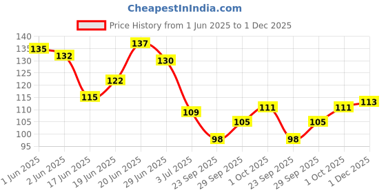 flipkart.com toyzzilla Poke-Moon Evolving Skies Card Game for Kids,Boys,Girls,Adults(25 Cards) toyzzilla Price History Graph from 1 Jun 2025 to 1 Dec 2025