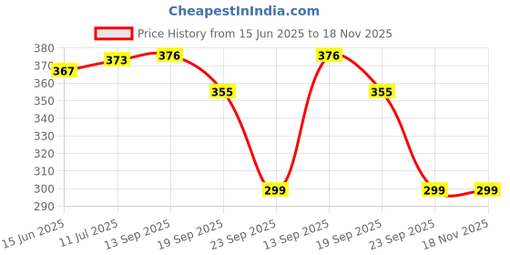 flipkart.com toyzzilla Roll Ball Toys for Kids ( Roll and Swirl Ball Toys )(Multicolour) toyzzilla Price History Graph from 15 Jun 2025 to 17 Nov 2025