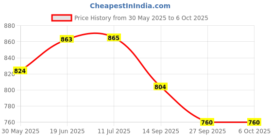 flipkart.com toyzzilla Speed Cube Magic Cube Puzzle (Solve Method Included), 66mm Size toyzzilla Price History Graph from 30 May 2025 to 5 Oct 2025