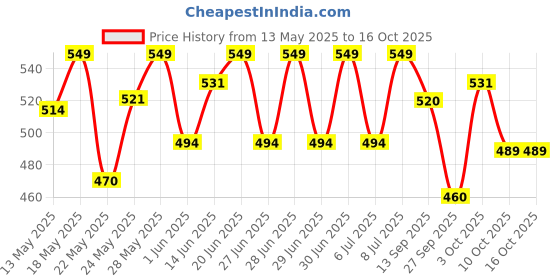 flipkart.com sturlite Tozo 6W Rechargeable LED|(3 in 1) Dimmable Light|(3-28) Hrs Backup Table Lamp sturlite Price History Graph from 13 May 2025 to 15 Oct 2025