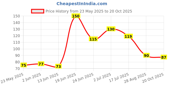 flipkart.com tozry UNO FLIP PLAYING CARDS tozry Price History Graph from 23 May 2025 to 20 Oct 2025