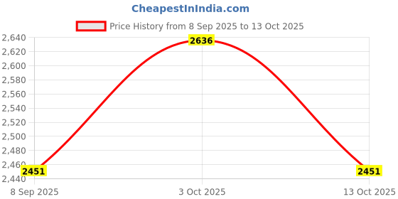 flipkart.com hous of commons TP-01 Tent - For UV RESISTANT PROTECT FROM WIND RAIN , SUNLIGHT hous of commons Price History Graph from 8 Sep 2025 to 13 Oct 2025