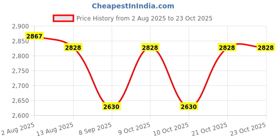 flipkart.com greenlife TP-01 Tent - For UV RESISTANT PROTECT FROM WIND RAIN , SUNLIGHT greenlife Price History Graph from 2 Aug 2025 to 21 Oct 2025