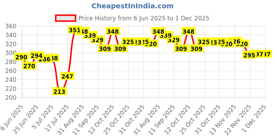 flipkart.com tp 2000 watt 2000 Immersion Heater Rod tp Price History Graph from 6 Jun 2025 to 1 Dec 2025