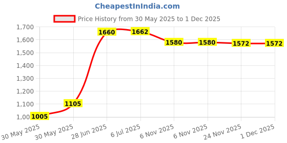 flipkart.com stepupp TP G PINK HANDLE BACK AND FRONT BASKET FOR INFANTS-11 Tricycle stepupp Price History Graph from 30 May 2025 to 1 Dec 2025